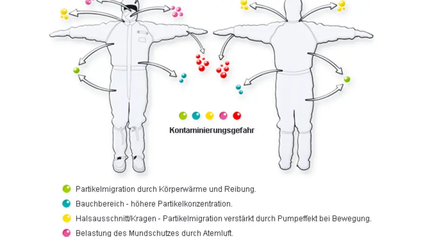 Bild der Kontaminationsgefahren in Reinräumen
