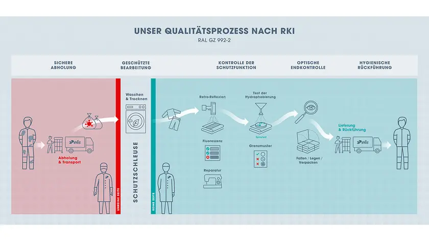Elis RAL GZ 992-2 Qualitätsprozess