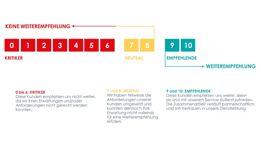 Elis Weiterempfehlung