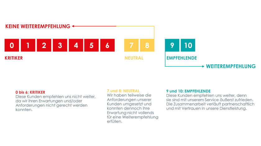 Was ist eine Weiterempfehlung? Elis Weiterempfehlung