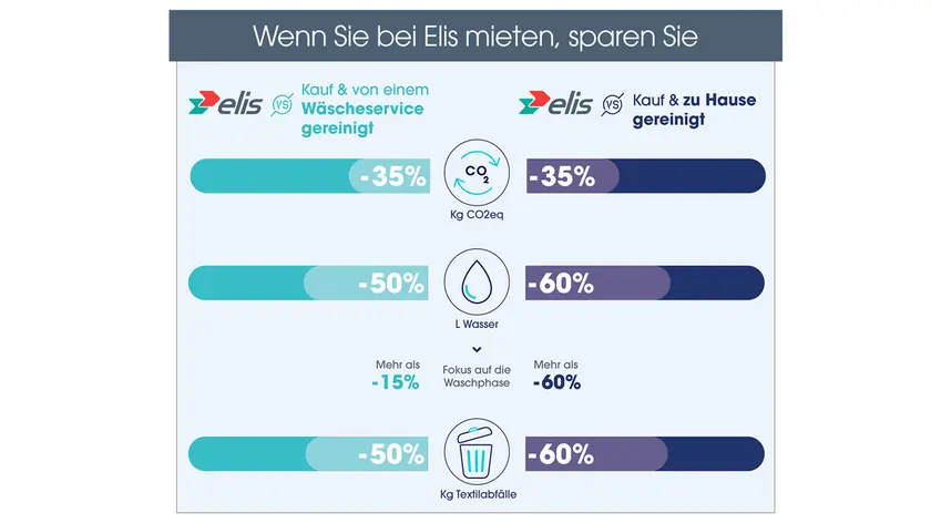Vorteile des Elis Mietservice