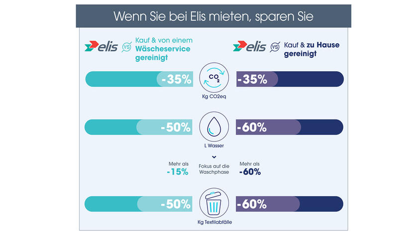Vorteile des Elis Mietservice